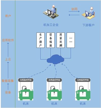 刀具大數據助推工業互聯網 數據服務的新引擎